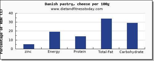 zinc and nutrition facts in danish pastry per 100g